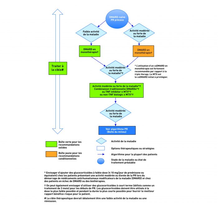 2015 American College of Rheumatology Guideline for the Treatmen