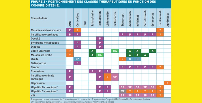Actualités du traitement du rhumatisme psoriasique